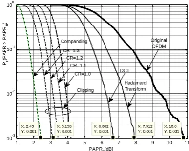 Fig. 3: Block diagram of an OFDM system with Matrix transformation. 