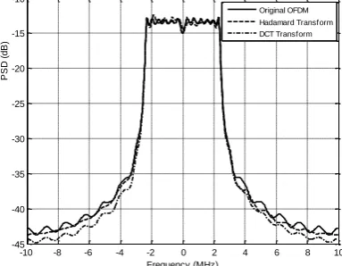 Fig. 5: CCDF characteristics of SLM and PTS techniques of PAPR reduction. 