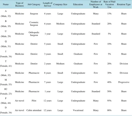 Table 1. Individual and workplace attributes of interview subjects and rotation types