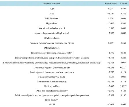 Table 5. Influence of usage methods on paid vacation usage (censored model). Dependent Variable = Number of Paid Vaca-tions used