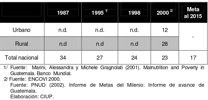 Cuadro No. 10: Guatemala: desnutrición infantil global en 1987, 1998 y 2000  (en porcentajes)  