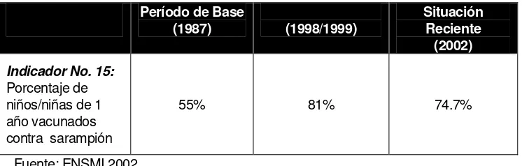 Cuadro No. 16: Porcentaje de niños/niñas de 1 año vacunados contra sarampión  