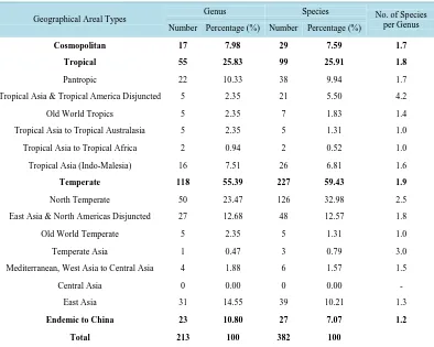 Table 3. Proportions of seed-plant genera in the geographical areal types in Davidia involucrata forests