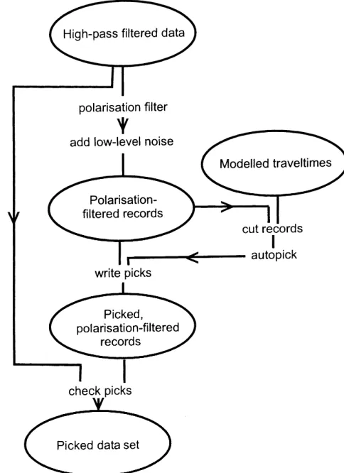 Figure 4. Flow diagram showing the stages in polarization ﬁlteringand picking from the ﬁltered traces.