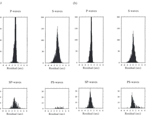 Figure 7. Histograms of traveltime residuals of data picked (a) manually from high-pass-ﬁltered records and (b) from the same data set bypolarization ﬁltering and automatic picking