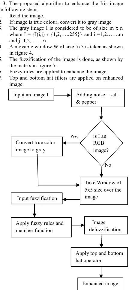 figure 3. The proposed algorithm to enhance the Iris image has the following steps: 1
