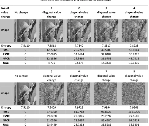 Table 1. Results obtained by proposed APIE for Lena Image 