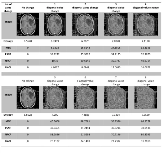 Table 3. Results obtained by proposed APIE for baby Image 