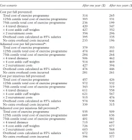 Table 4Cost eVectiveness ratios and sensitivity analyses: cost of implementing the exerciseprogramme per fall event prevented in exercise group compared with control groupparticipants