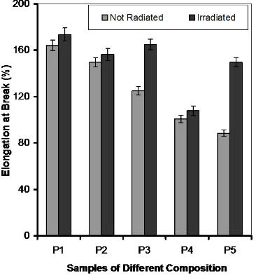 Figure 5. Elongation at break (Eb) of PVA based gelatin film against different gamma irradiation dose (krad)