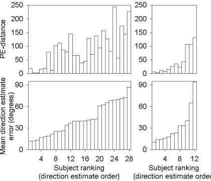 Figure 2  Mean direction estimate error and PE-distance data for the final navigation session of the 1997 (left) and 1998 studies (right)  