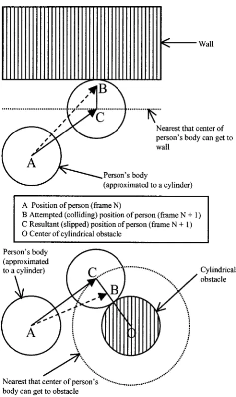 Figure 6. Effect of the slip collision response algorithm when aperson collides with a wall (top) and a cylindrical obstacle (bottom).