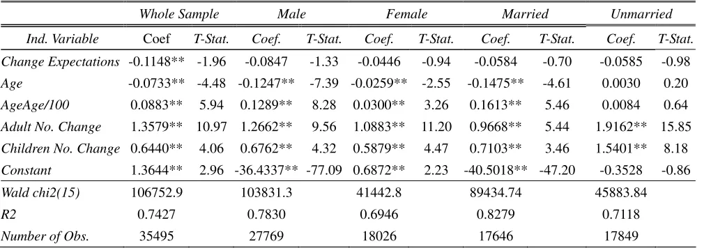Table 1 Financial Expectations and Consumption Changes 