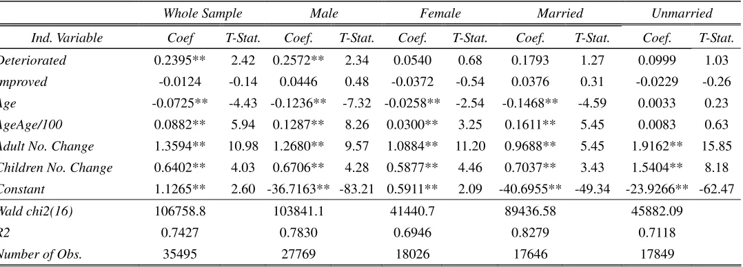 Table 2 Financial Expectations and Consumption Changes 