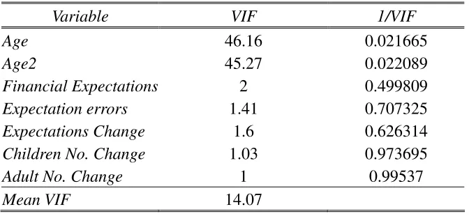 Table 3 Variance Inflation Factor (VIF) 