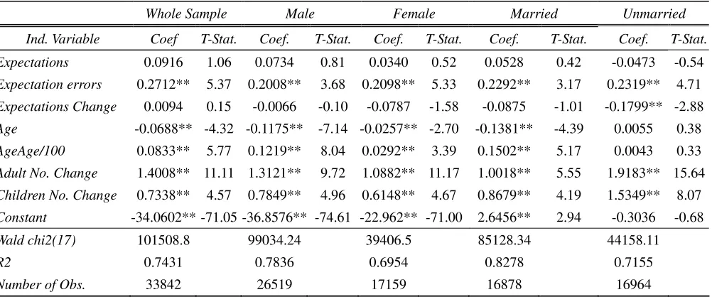 Table 4 Financial Expectations and Consumption Changes 