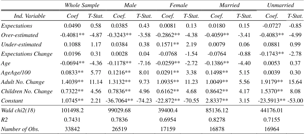 Table 5 Financial Expectations and Consumption Changes 