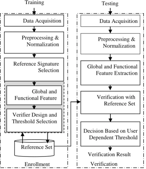 Figure 1: On-line signature shape and its associated functions from SVC2004 database 