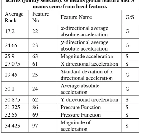 Table 2: 10 common selected functional scores 
