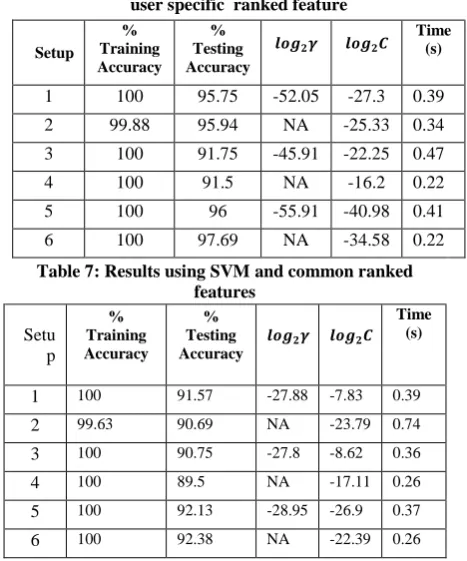 Table 7: Results using SVM and common ranked features 