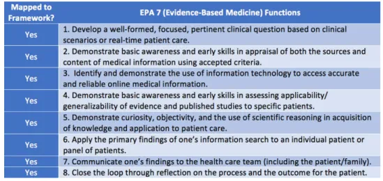 Figure 1 Core Entrustable Professional Activity (EPA) 7 mapped to the Association of College &amp; Research Libraries  (ACRL) Framework 