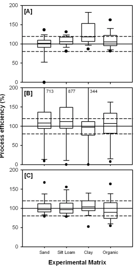 Figure 3. Ranges in the process efficiencies (n = 57) of target analytes spiked into sand, silt loam, clay and organic soil and extracted using ASE (A); Soxhlet (B) and sonication (C)