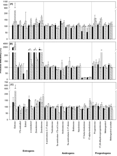 Figure 4. Process efficiencies (average ± standard deviation, n = 3) of target analytes spiked with 50 μL of 10 μg·mL−1 (in methanol) into sand (black), silt loam (white), clay (striped) and organic soil (hatched) and extracted with ASE (A); Soxhlet (B) an