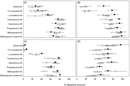 Figure 5. Comparison of the apparent recoveries (average ± 95% confidence interval, n = 6) of isotopically-labeled stan-dards spiked into sand (A), silt loam (B), clay (C) and organic soils (D) and extracted with ASE immediately (black circle), after 30 (w