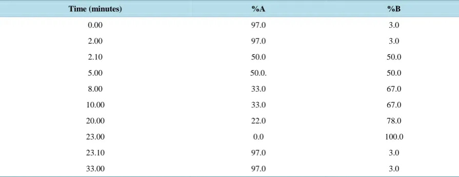 Table SI.1. Physical and chemical characteristics of the experimental matrices.                                                 