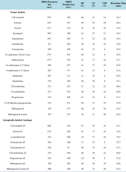 Table SI.3. MRM m/z values and residence time for the target analytes and isotopically-labeled analogues (*denotes com-pounds for which APCI molecular ion generation involves the loss of H20)