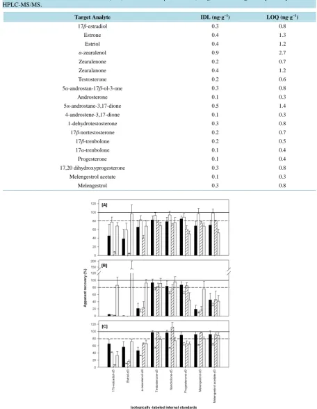 Table SI.4. Instrumental detection limit (IDL) and limits of quantitation (LOQ) for each target analyte analyzed on the HPLC-MS/MS