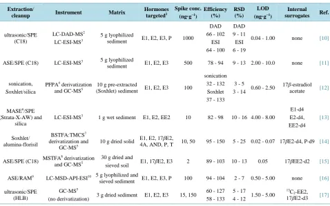 Table 1. Results of various analytical methods for the evaluation of hormones in solid matrices