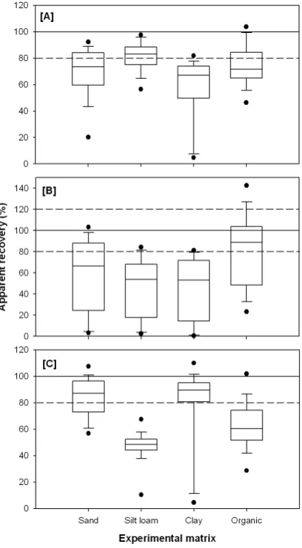 Figure 1. Ranges in the apparent recoveries (n = 57), prior to ISTD normalisation, of target analytes spiked into sand, silt loam, clay and organic soils and extracted using ASE (A); Soxhlet (B) and sonication (C)