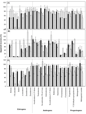 Figure 2. Apparent recoveries (average ± standard deviation, n = 3), prior to ISTD normalisation, of target analytes spiked with 50 μL of 10 μg·mL−1 (in methanol) into sand (black), silt loam (white), clay (striped) and organic soil (hatched) and extracted