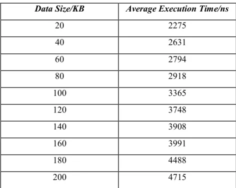 Table 1: Average Encryption Time Vs Data Size (Sequential in Core i3)