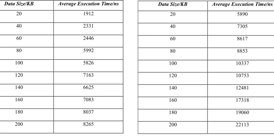 Table 3: Average Encryption Time Vs Data Size (Sequential in Core 2 Duo) 