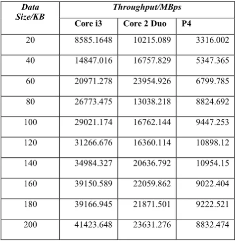Table   7:   Throughput   Vs   Data   Size   (All   Sequential Implementations) 