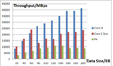 Fig.4 Throughput Vs Data Size (Sequential Implementations) 