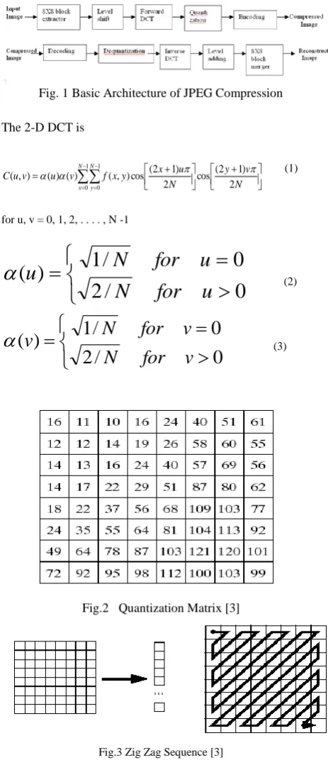 Fig. 1 Basic Architecture of JPEG Compression 
