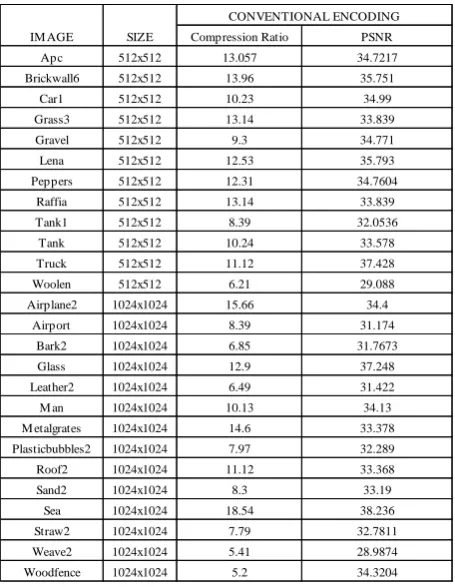 Table 2: Compression ratios and PSNR values of the selected images with conventional JPEG