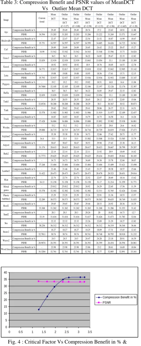 Table 3: Compression Benefit and PSNR values of MeanDCT Vs   Outlier Mean DCT 
