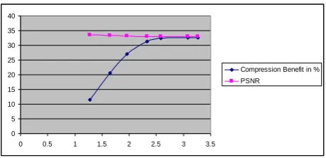 Fig. 5 : Critical Factor Vs Compression Benefit in % &  Critical Factor Vs PSNR for Image “Gravel” with OutlierMedianDCT 
