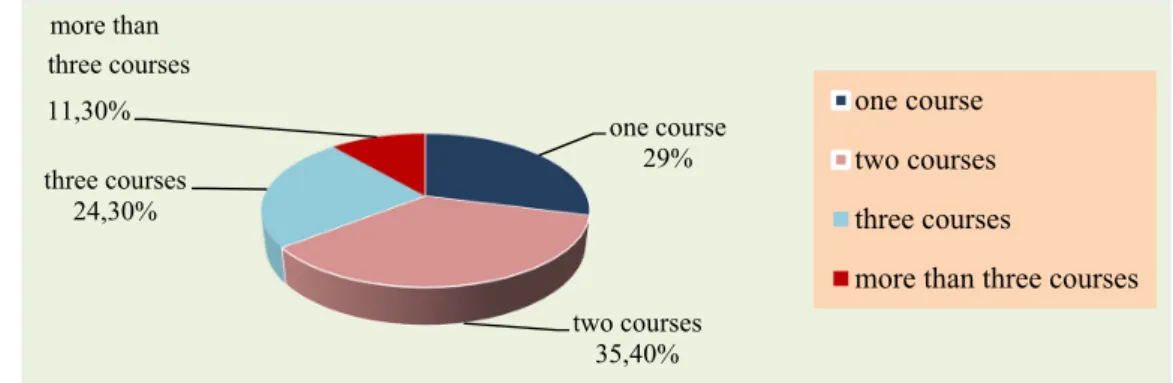 Figure 2 presents the respondents’ opinion about the number of training courses to  be attended by a civil servant per year (question no