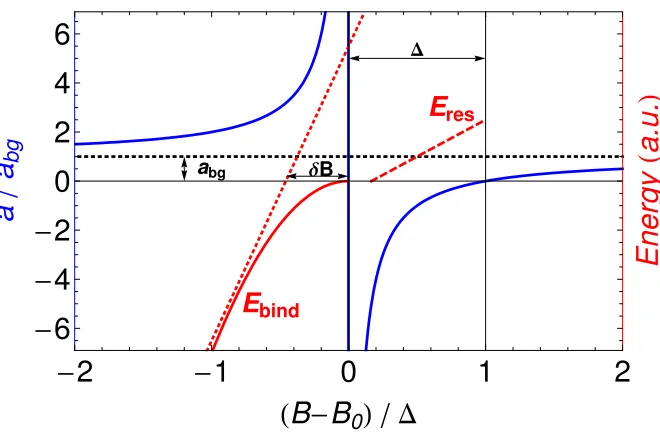 Figure 2.3: Scattering length and the binding energy of molecules in the vicinity of aFeshbach resonance.