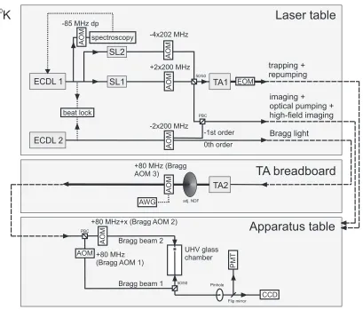 Figure 3.2: The laser beam setup for laser cooling, imaging, and fermion scattering from