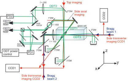 Figure 3.3: Laser beam setup in the vicinity of the glass cell. Optical dipole trap beams