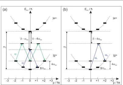 Figure 4.2: Principle of Bragg diﬀraction. In Fig. (a), ﬁrst (blue) and second (green)