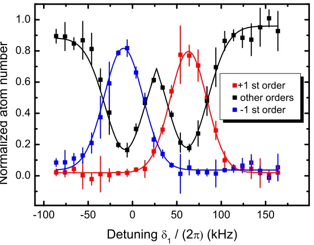 Figure 4.3: First order Bragg scattering as a function of relative detuning of laser beams.