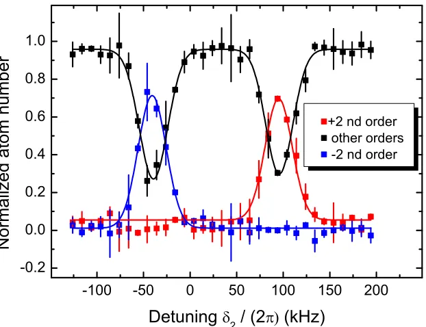 Figure 4.4: Second order Bragg scattering as a function of relative detuning of laser