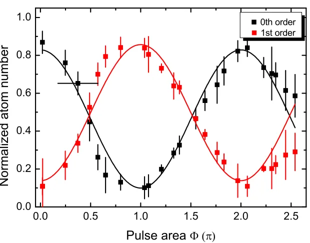 Figure 4.5: First order Bragg scattering as a function of pulse area. The duration of the 